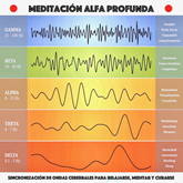 Meditación alfa profunda: sincronización de ondas cerebrales para relajarse, meditar y curarse